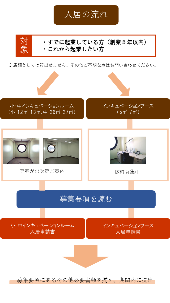入居の流れ